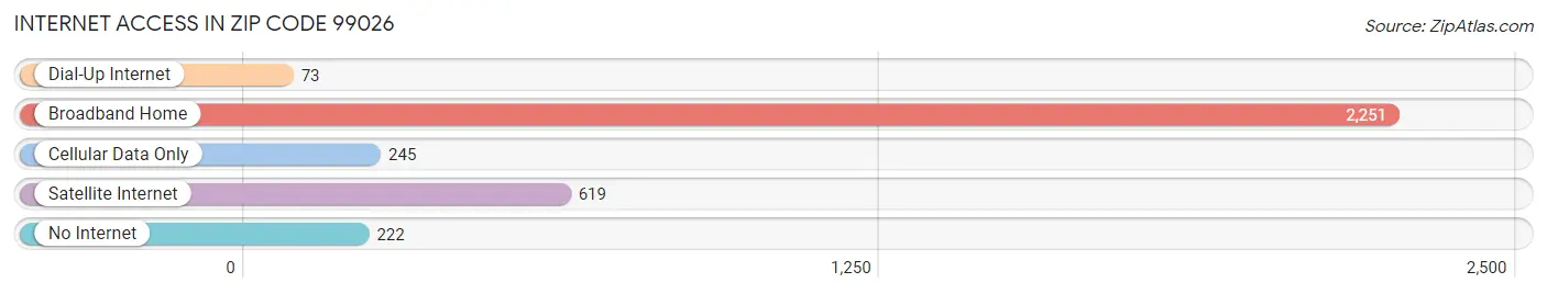 Internet Access in Zip Code 99026