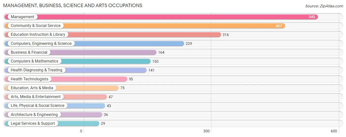 Management, Business, Science and Arts Occupations in Zip Code 99026