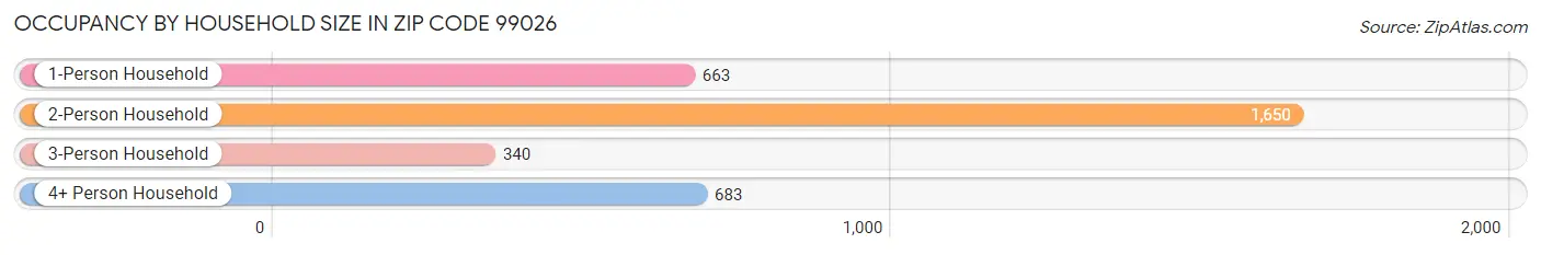 Occupancy by Household Size in Zip Code 99026