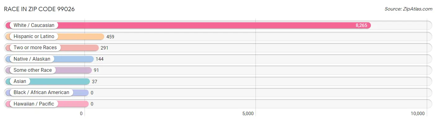 Race in Zip Code 99026