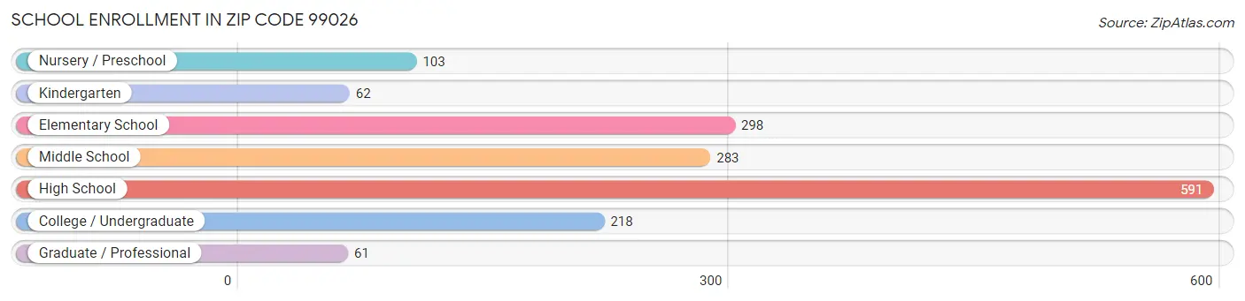 School Enrollment in Zip Code 99026