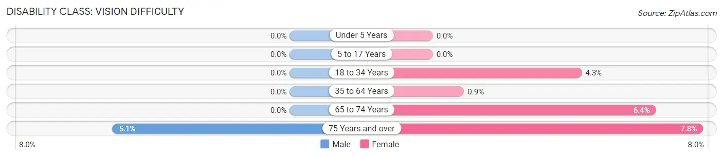 Disability in Zip Code 99026: <span>Vision Difficulty</span>