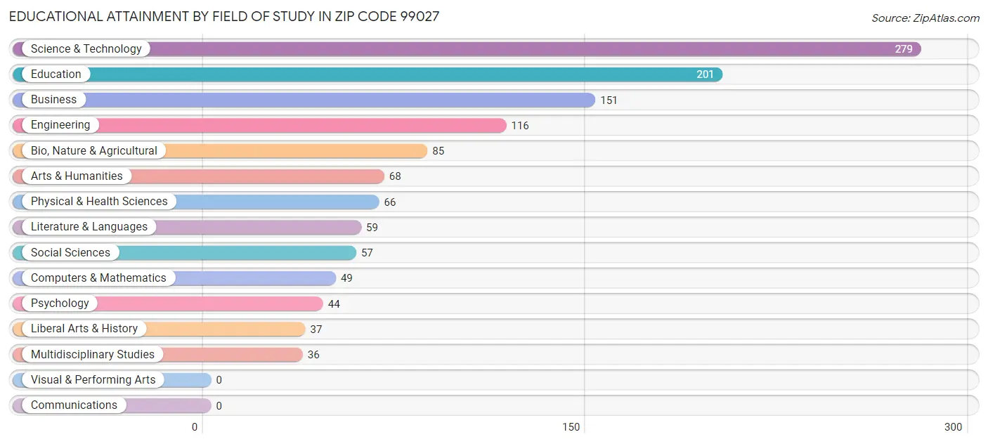 Educational Attainment by Field of Study in Zip Code 99027