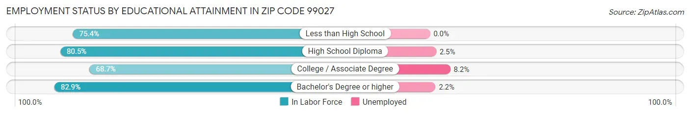 Employment Status by Educational Attainment in Zip Code 99027