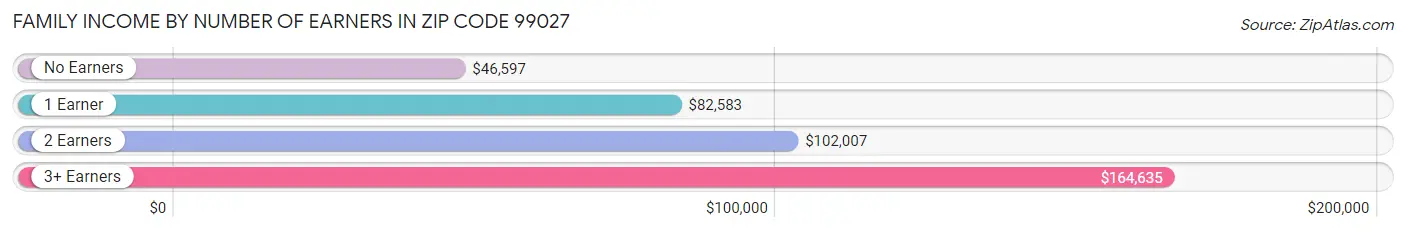 Family Income by Number of Earners in Zip Code 99027