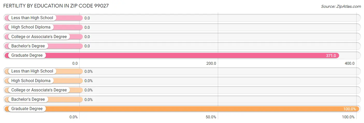 Female Fertility by Education Attainment in Zip Code 99027