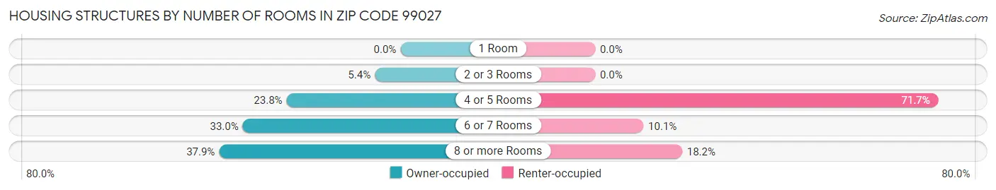 Housing Structures by Number of Rooms in Zip Code 99027