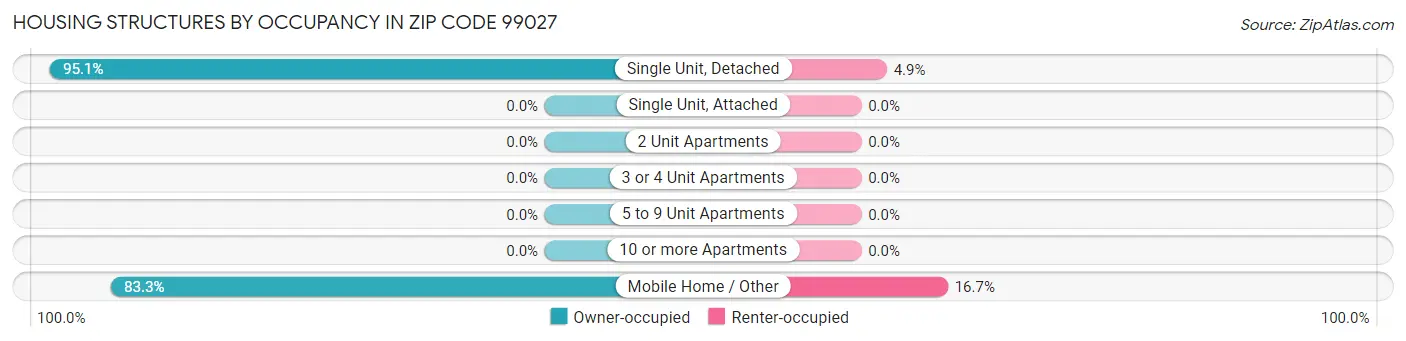 Housing Structures by Occupancy in Zip Code 99027