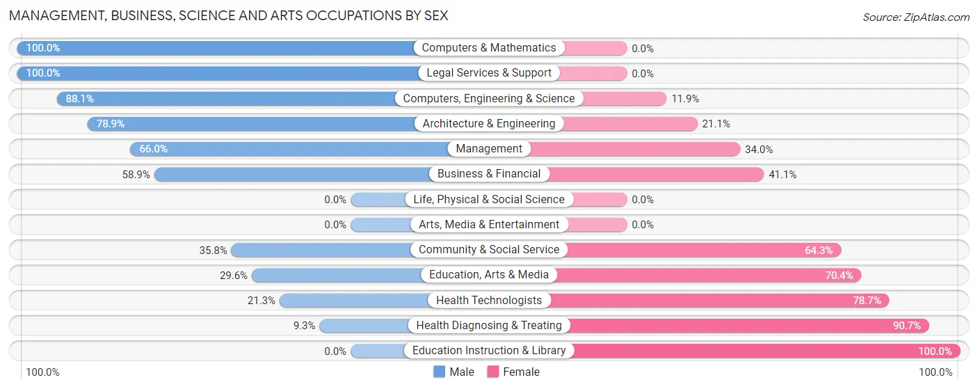 Management, Business, Science and Arts Occupations by Sex in Zip Code 99027