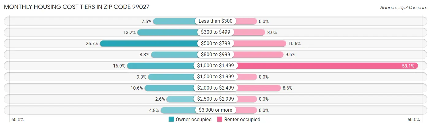 Monthly Housing Cost Tiers in Zip Code 99027