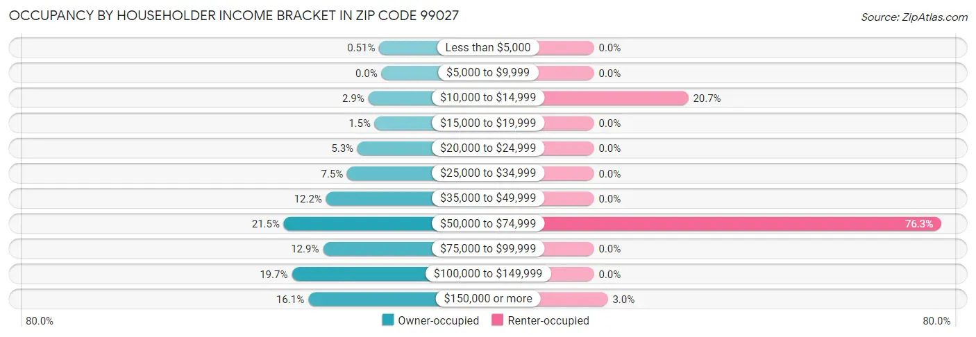 Occupancy by Householder Income Bracket in Zip Code 99027
