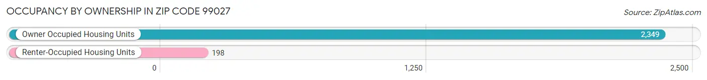 Occupancy by Ownership in Zip Code 99027