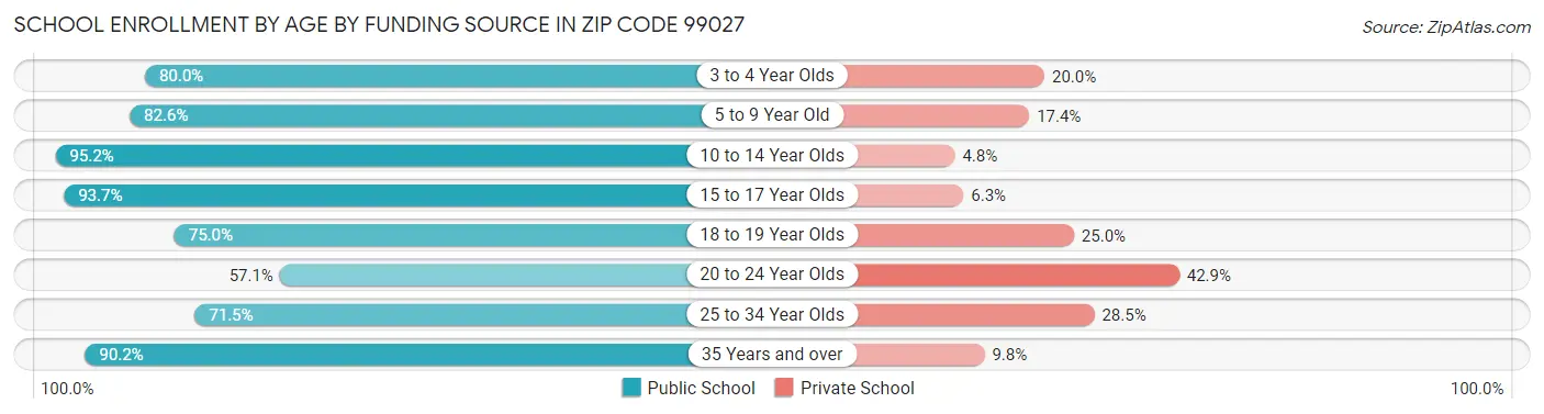 School Enrollment by Age by Funding Source in Zip Code 99027
