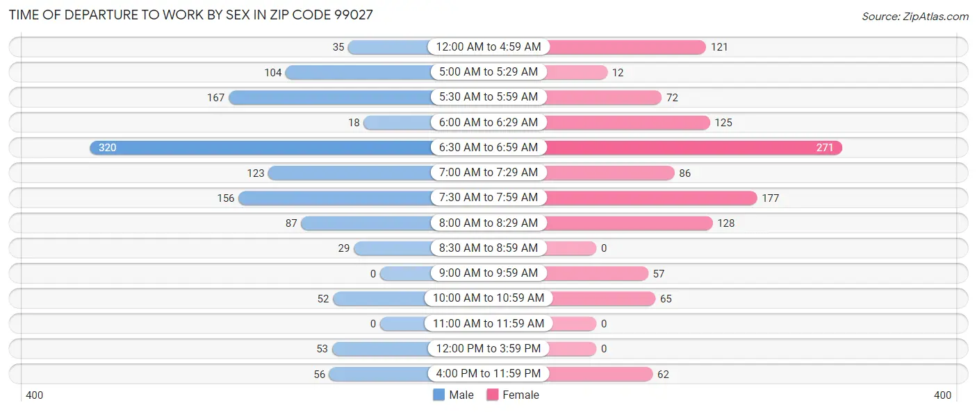 Time of Departure to Work by Sex in Zip Code 99027