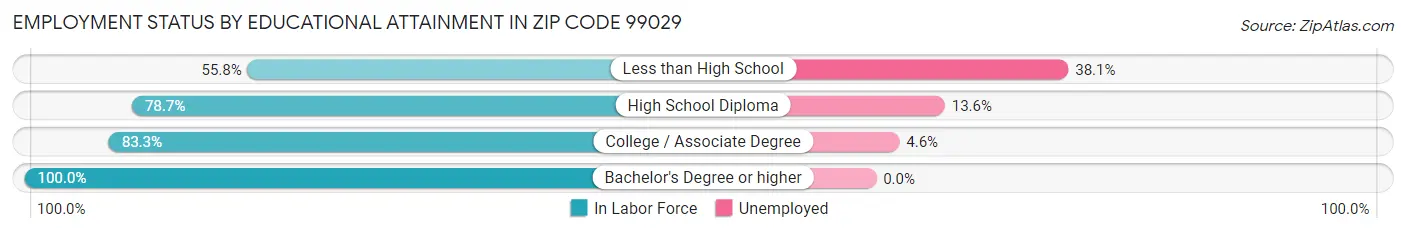 Employment Status by Educational Attainment in Zip Code 99029
