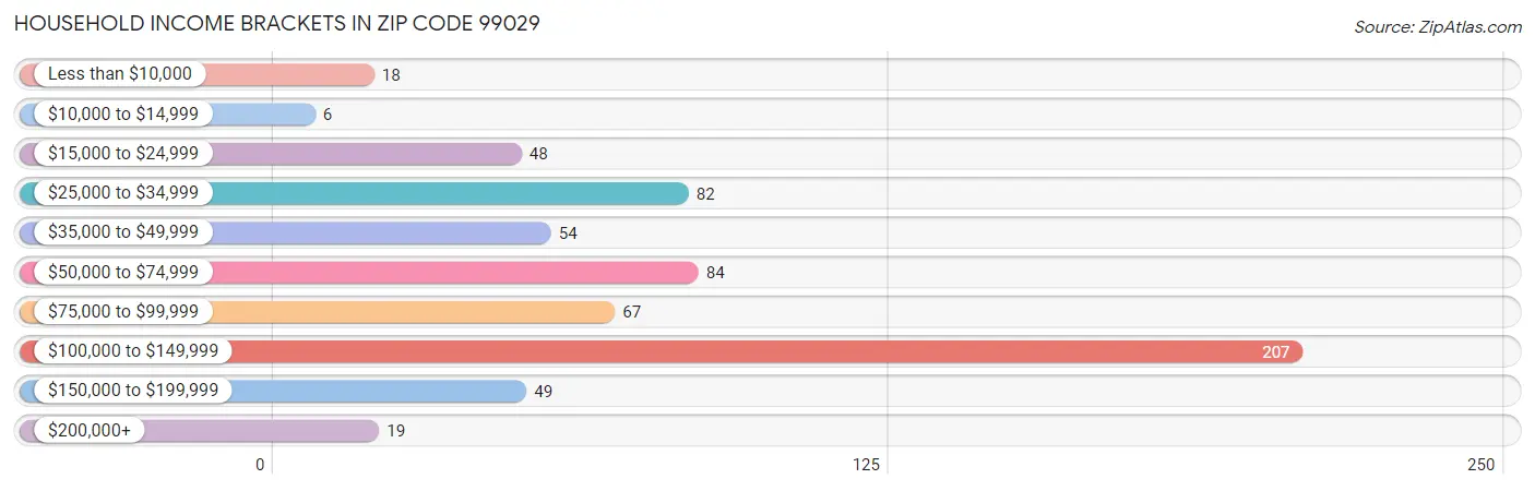 Household Income Brackets in Zip Code 99029