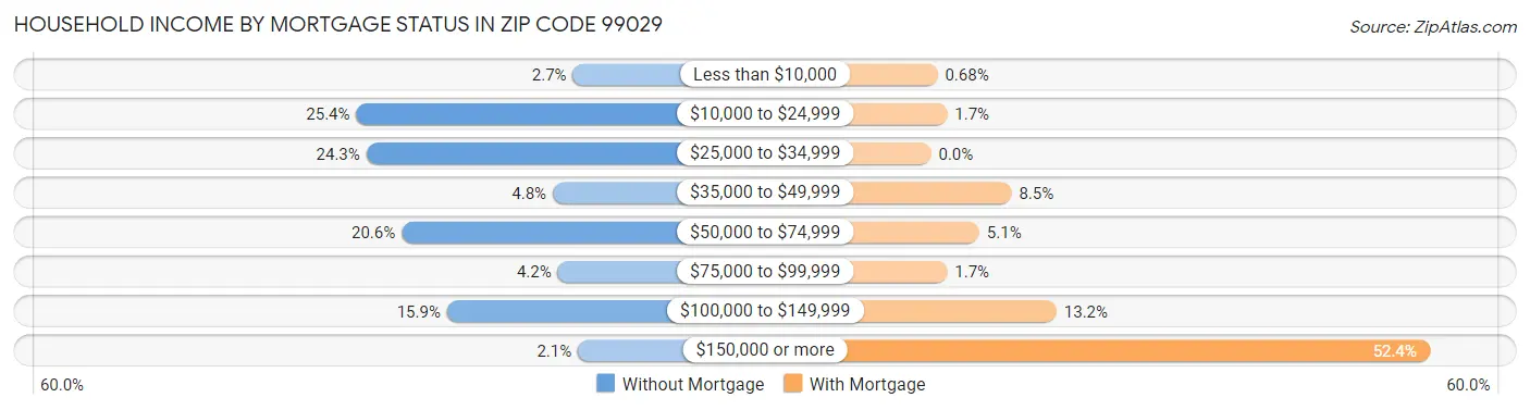 Household Income by Mortgage Status in Zip Code 99029