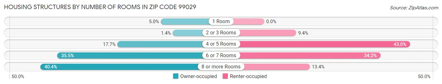 Housing Structures by Number of Rooms in Zip Code 99029