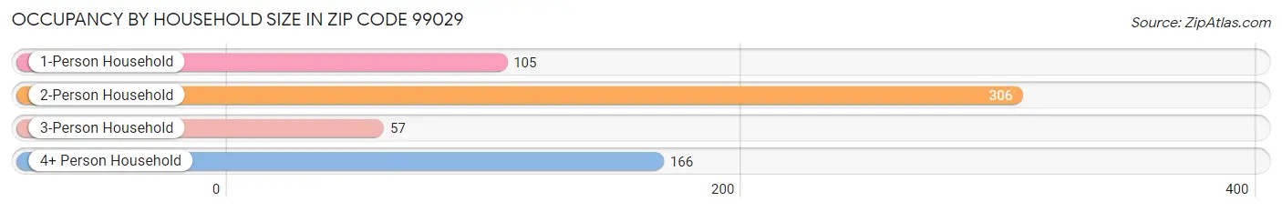 Occupancy by Household Size in Zip Code 99029