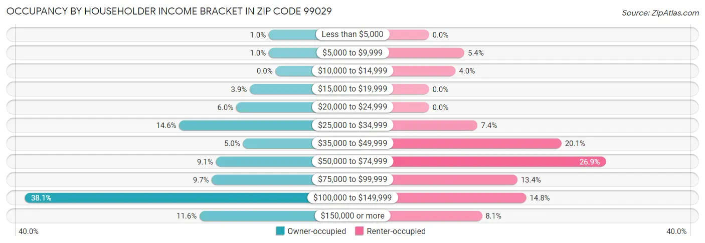 Occupancy by Householder Income Bracket in Zip Code 99029