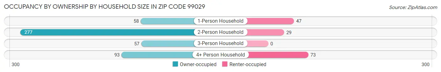 Occupancy by Ownership by Household Size in Zip Code 99029