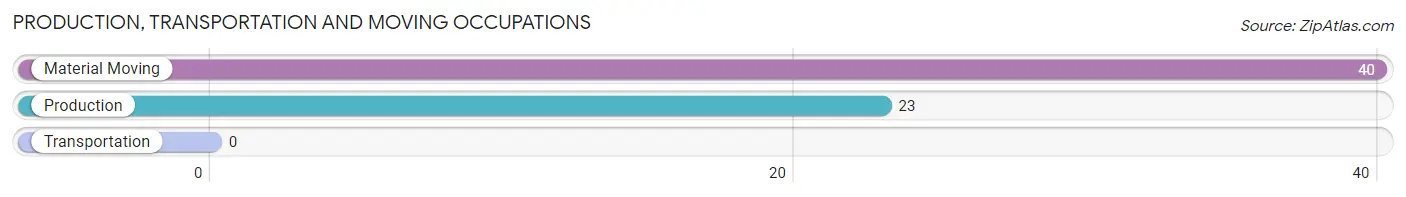 Production, Transportation and Moving Occupations in Zip Code 99029