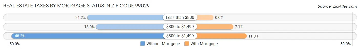 Real Estate Taxes by Mortgage Status in Zip Code 99029