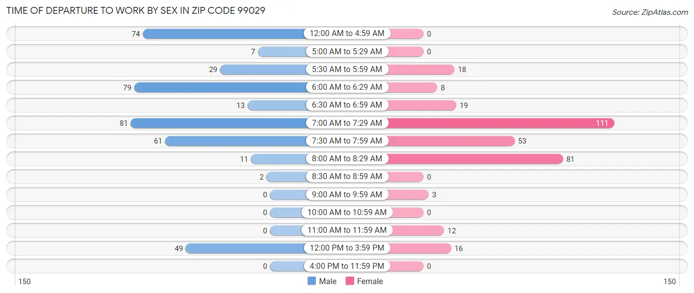 Time of Departure to Work by Sex in Zip Code 99029