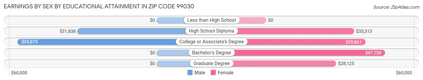 Earnings by Sex by Educational Attainment in Zip Code 99030