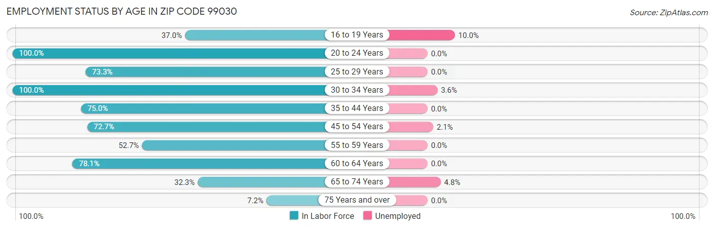 Employment Status by Age in Zip Code 99030