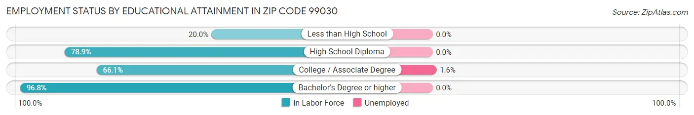 Employment Status by Educational Attainment in Zip Code 99030