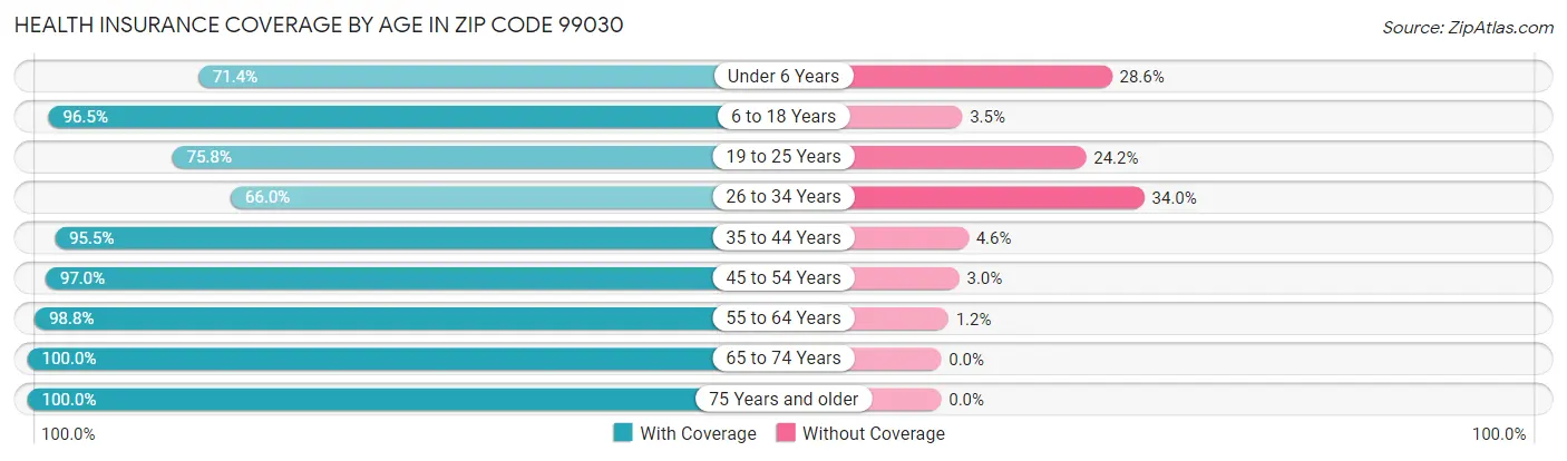 Health Insurance Coverage by Age in Zip Code 99030