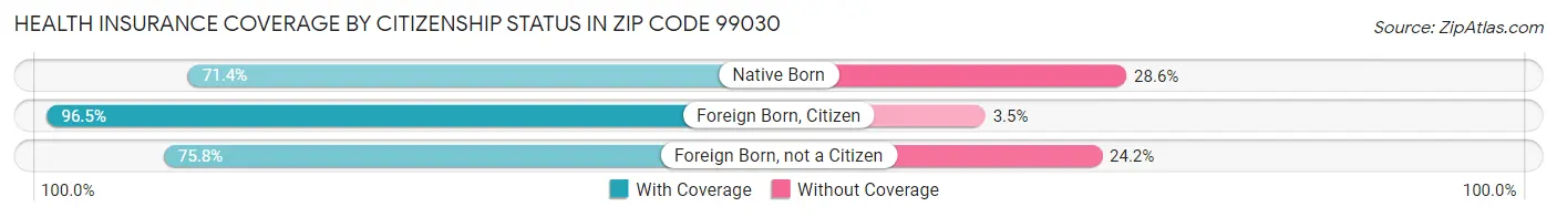 Health Insurance Coverage by Citizenship Status in Zip Code 99030