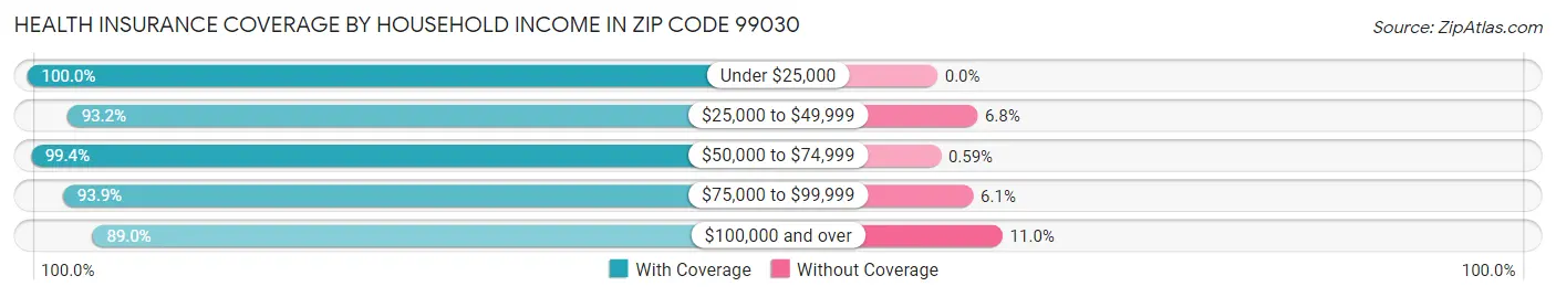 Health Insurance Coverage by Household Income in Zip Code 99030
