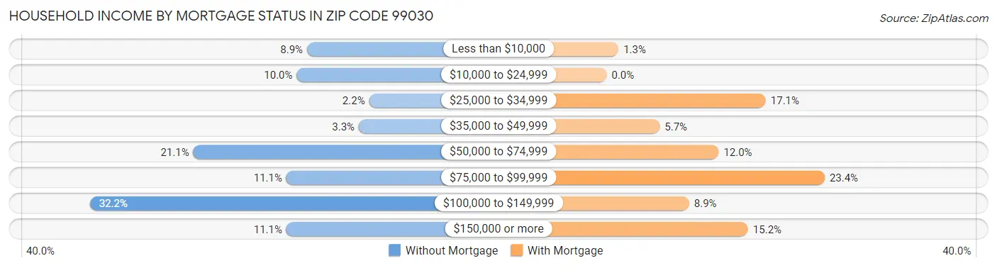 Household Income by Mortgage Status in Zip Code 99030
