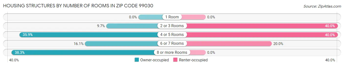 Housing Structures by Number of Rooms in Zip Code 99030