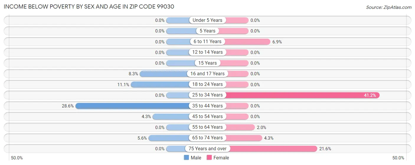Income Below Poverty by Sex and Age in Zip Code 99030