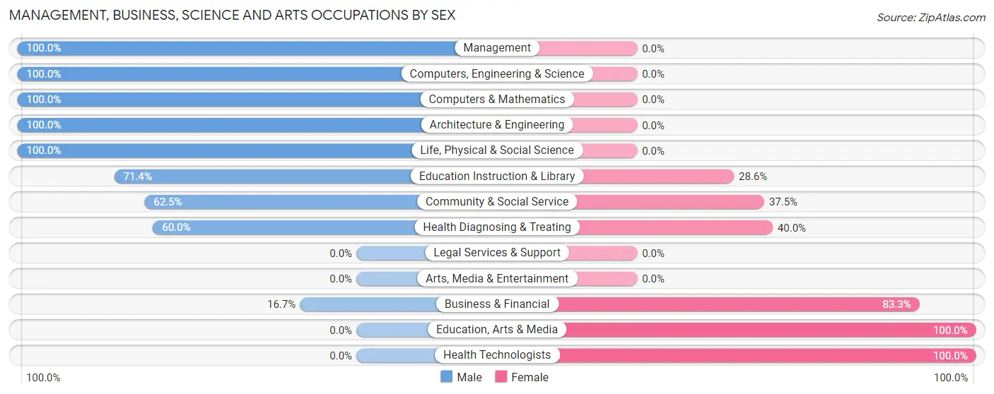 Management, Business, Science and Arts Occupations by Sex in Zip Code 99030