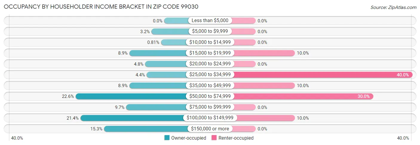 Occupancy by Householder Income Bracket in Zip Code 99030