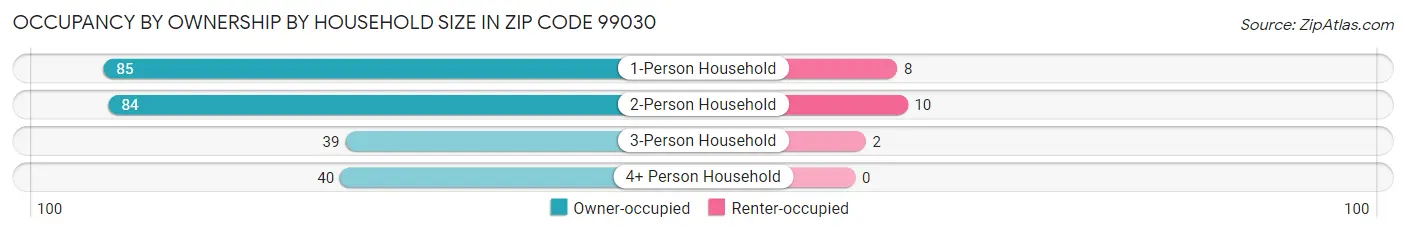 Occupancy by Ownership by Household Size in Zip Code 99030