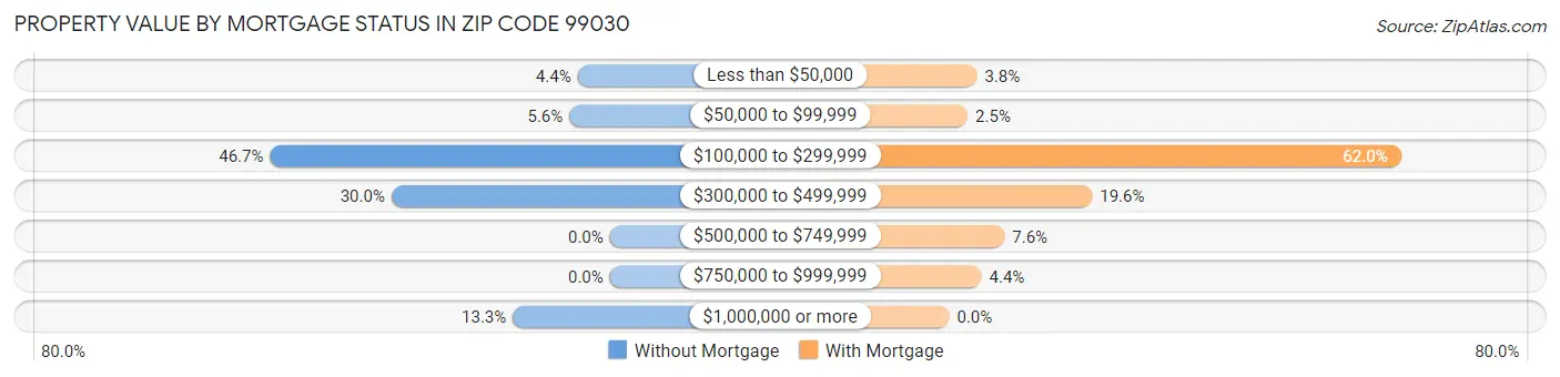 Property Value by Mortgage Status in Zip Code 99030