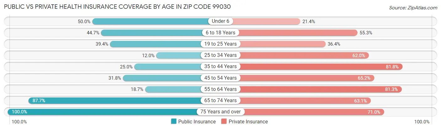 Public vs Private Health Insurance Coverage by Age in Zip Code 99030