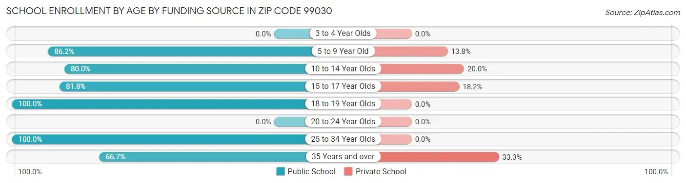 School Enrollment by Age by Funding Source in Zip Code 99030