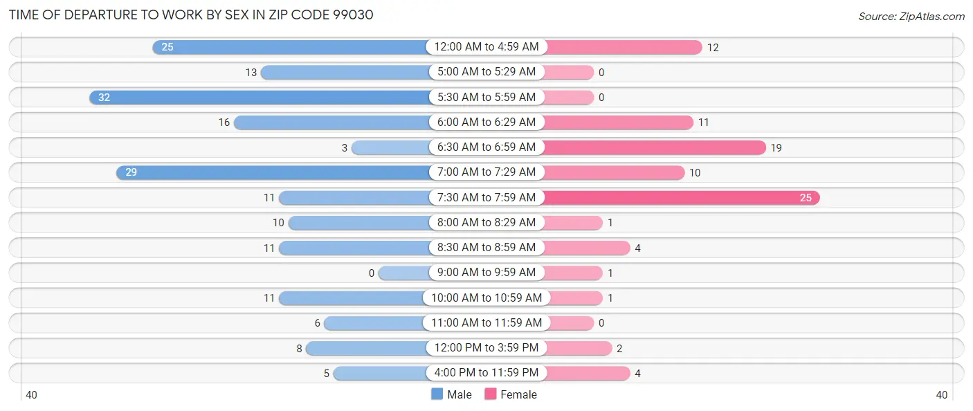 Time of Departure to Work by Sex in Zip Code 99030