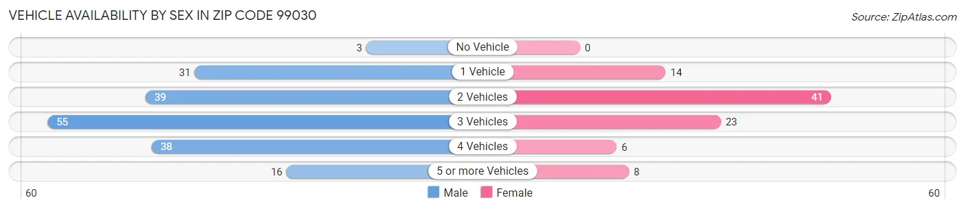 Vehicle Availability by Sex in Zip Code 99030