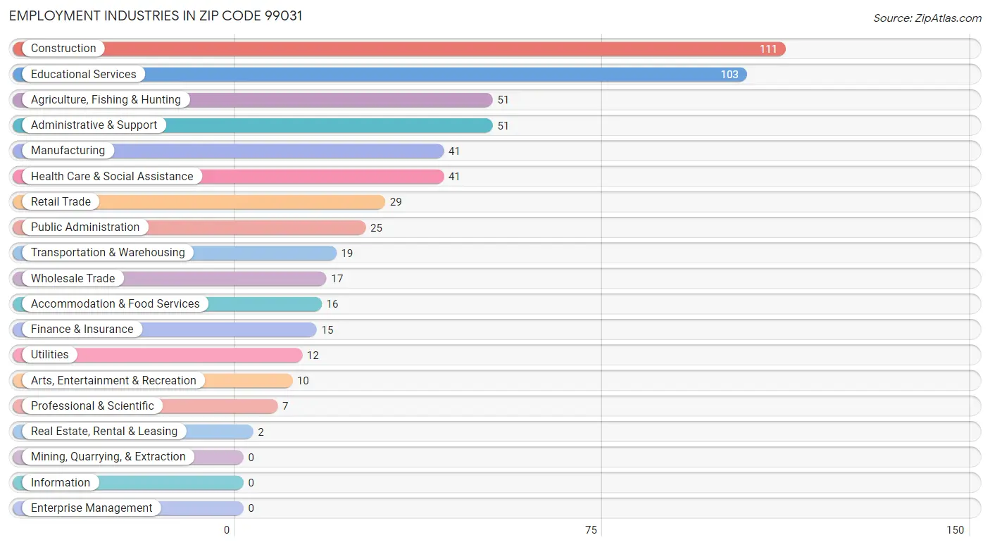 Employment Industries in Zip Code 99031