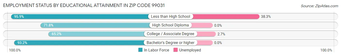 Employment Status by Educational Attainment in Zip Code 99031