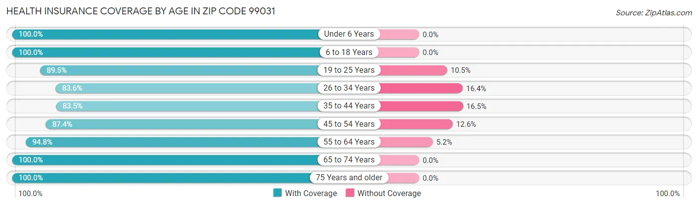 Health Insurance Coverage by Age in Zip Code 99031