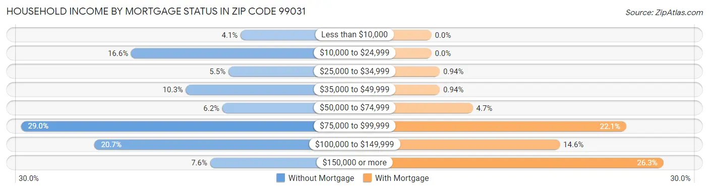 Household Income by Mortgage Status in Zip Code 99031
