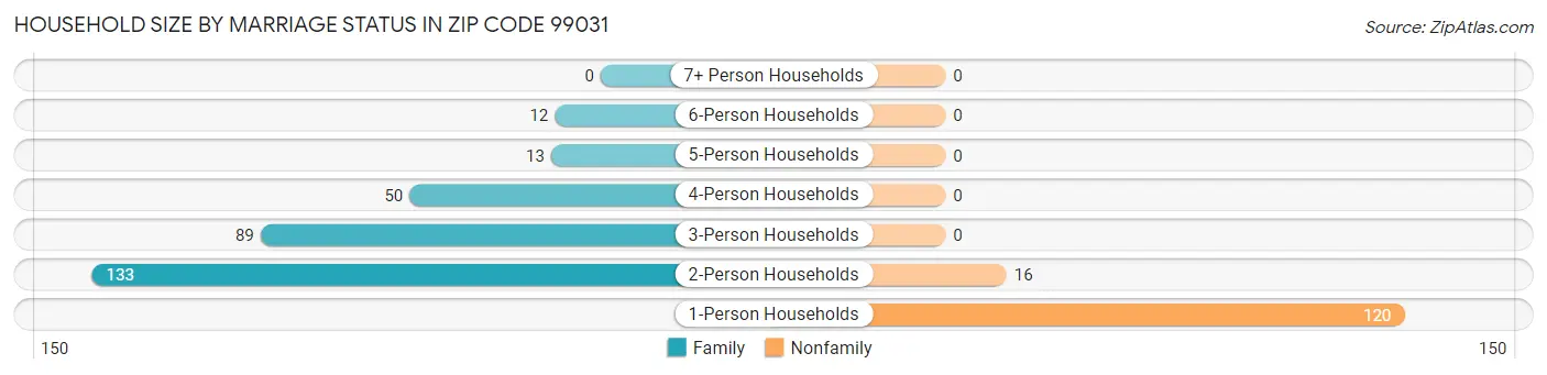 Household Size by Marriage Status in Zip Code 99031